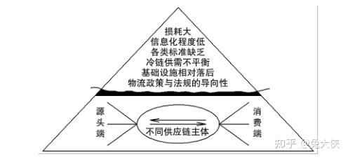 生鮮食用農(nóng)產(chǎn)品 互聯(lián)網(wǎng) 供應(yīng)鏈與物流解決方案